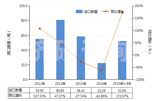 2011-2015年9月中國(guó)零售包裝抗萌劑及植物生長(zhǎng)調(diào)節(jié)劑(HS38089391)進(jìn)口量及增速統(tǒng)計(jì)